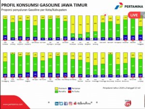 Konsumsi Bensin Premium di Madura-Pantura Masih Tinggi, Polusi Udara Mengancam.