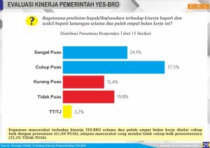 30 Persen Warga Lamongan Tidak Suka dengan Kinerja YES-BRO