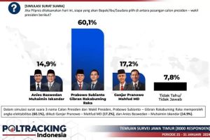 Hasil Survei Poltracking Indonesia, Elektabilitas Prabowo-Gibran Tembus 60,1 Persen di Jawa Timur