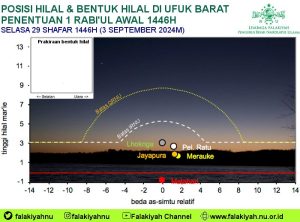 Hilal Tidak Terlihat, Bulan Maulid Dimulai Kamis Kliwon, 30 Shafar Rabu Wekasan