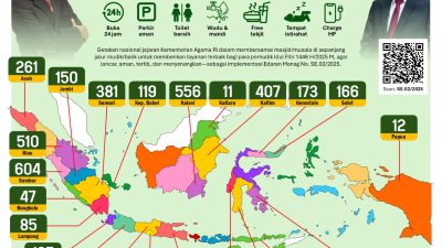 Kemenag Siapkan 6.180 Posko Masjid Ramah di Jalur Mudik 2025